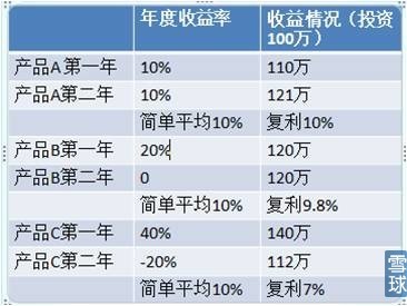 正確認識基金投資那些事 為什么投資基金？
